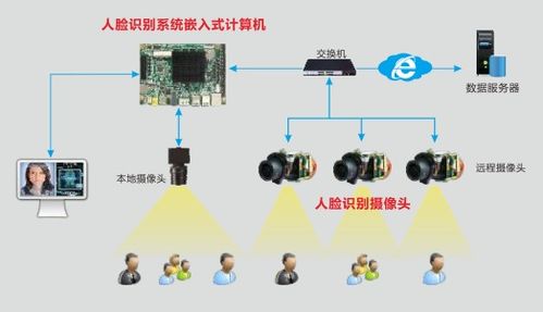 華北工控人臉識別計算機解決方案 驅動人工智能基礎軟件開發(fā)，加速智能安防建設落地