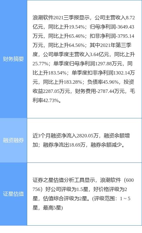 浪潮軟件2021年實(shí)現(xiàn)凈利潤(rùn)4213.04萬(wàn)元，成功扭虧為盈，計(jì)算機(jī)軟硬件業(yè)務(wù)展現(xiàn)復(fù)蘇勢(shì)頭